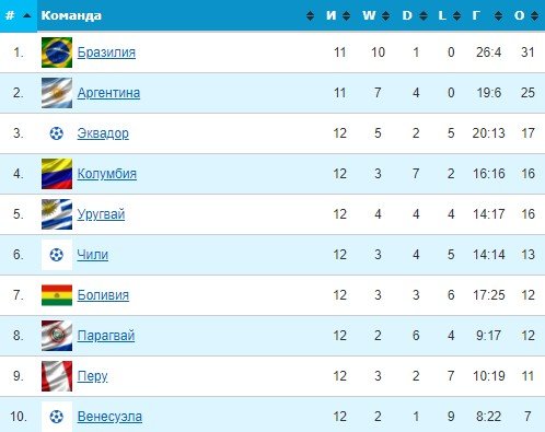 Бразилия - Колумбия: когда и по какому каналу прямая трансляция 12 ноября