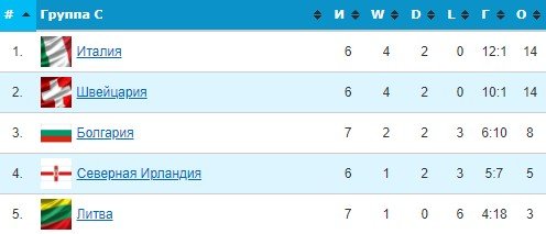 Италия - Швейцария: прогноз экспертов на отборочный матч ЧМ-22 Италия - Швейцария: прогноз экспертов на отборочный матч ЧМ-22