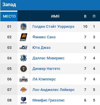 Мемфис - Финикс: прогноз на матч НБА 13 ноября Мемфис - Финикс: прогноз на матч НБА 13 ноября