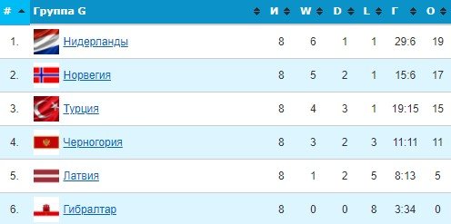 Черногория - Нидерланды: где и когда смотреть отборочный матч к ЧМ-2022 Черногория - Нидерланды: где и когда смотреть отборочный матч к ЧМ-2022
