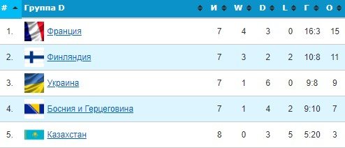 Финляндия - Франция: когда и по какому каналу трансляция матча (отбор к ЧМ-2022) Финляндия - Франция: когда и по какому каналу трансляция матча (отбор к ЧМ-2022)