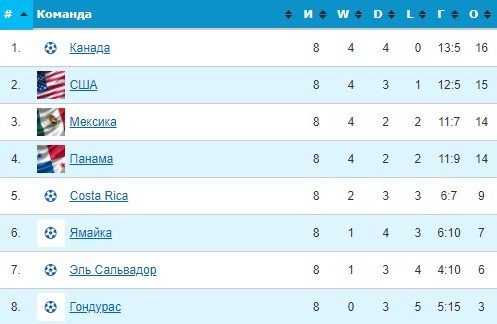 Канада сенсационно обыграла Мексику и вышла в лидеры отбора на ЧМ-22 (Видео)