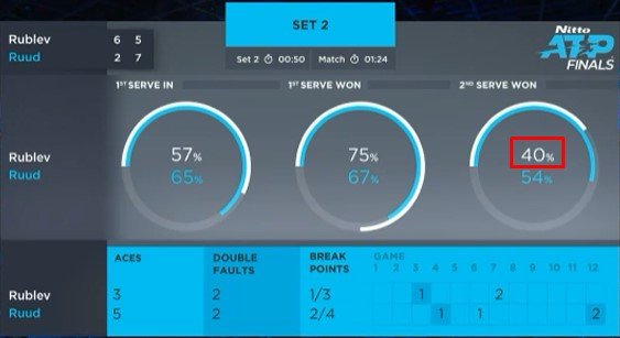 Рублев проиграл Рууду и не смог выйти в полуфинал итогового турнира Рублев проиграл Рууду и не смог выйти в полуфинал итогового турнира
