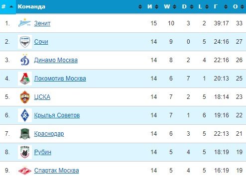 Краснодар - Спартак: прогноз экспертов на матч РПЛ 20 ноября Краснодар - Спартак: прогноз экспертов на матч РПЛ 20 ноября