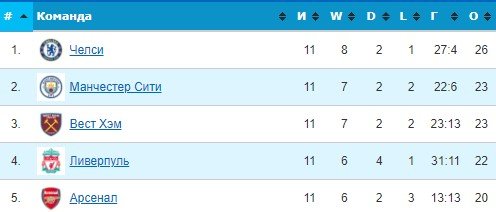 Ливерпуль - Арсенал: прогноз Журавеля и Елагина на 12-й тур АПЛ Ливерпуль - Арсенал: прогноз Журавеля и Елагина на 12-й тур АПЛ