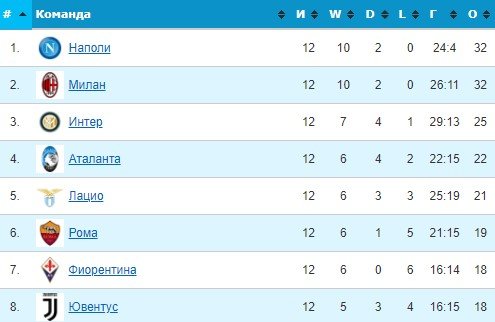 Лацио - Ювентус: где и когда смотреть матч Серии А (13 тур) Лацио - Ювентус: где и когда смотреть матч Серии А (13 тур)
