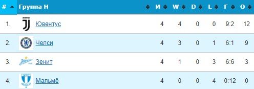 Мальме - Зенит: прогноз экспертов на матч ЛЧ (23 ноября)