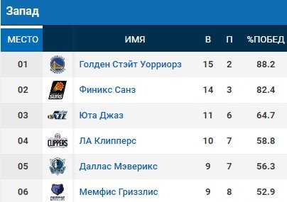 «Юта» подарила «Мемфису» победу: рывок гостей 0-7 за 1,5 минуты (НБА, видео) «Юта» подарила «Мемфису» победу: рывок гостей 0-7 за 1,5 минуты (НБА, видео)