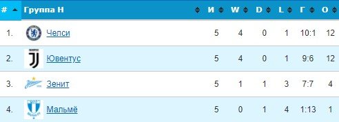 Обзор матчей Лиги чемпионов за 23 ноября (все голы, видео)