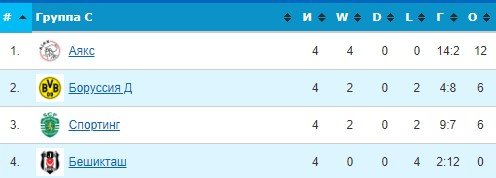 Спортинг - Боруссия Д: где и когда смотреть матч Лиги чемпионов (5 тур)