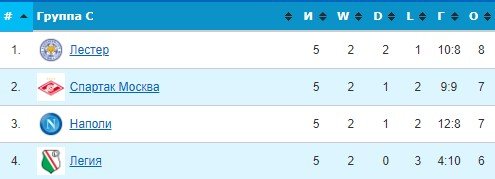 Обзор еврокубковых матчей за 25 ноября (все голы, видео) Обзор еврокубковых матчей за 25 ноября (все голы, видео)