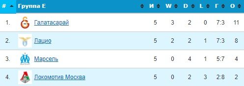 Обзор еврокубковых матчей за 25 ноября (все голы, видео) Обзор еврокубковых матчей за 25 ноября (все голы, видео)