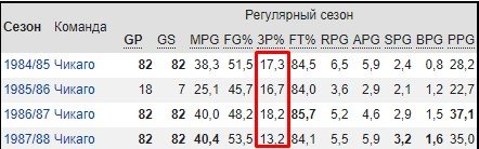 Джордан, Брайант или Джеймс - кто круче и сильнее в НБА (полный обзор, статистика) Джордан, Брайант или Джеймс - кто круче и сильнее в НБА (полный обзор, статистика)