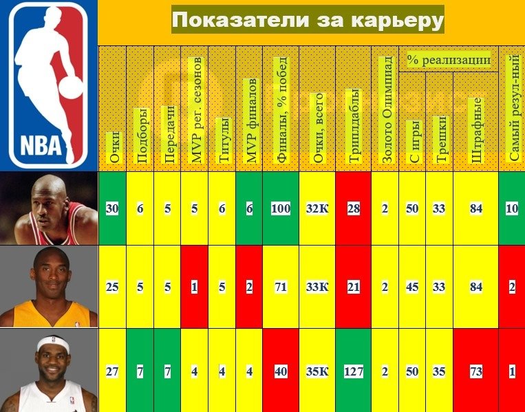 Джордан, Брайант или Джеймс - кто круче и сильнее в НБА (полный обзор, статистика) Джордан, Брайант или Джеймс - кто круче и сильнее в НБА (полный обзор, статистика)