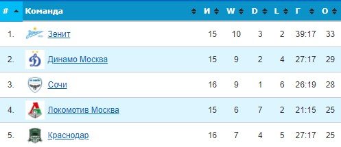 Рубин - Динамо: когда и по какому каналу трансляция матча РПЛ (28 ноября) Рубин - Динамо: когда и по какому каналу трансляция матча РПЛ (28 ноября)