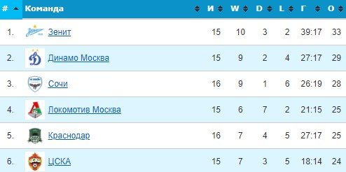 ЦСКА - Зенит: прогноз экспертов на матч 28 ноября (РПЛ) ЦСКА - Зенит: прогноз экспертов на матч 28 ноября (РПЛ)