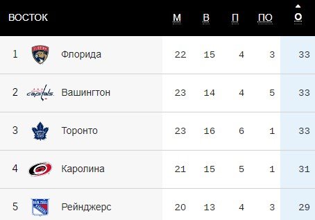 «Вашингтон» провалил 3-й период с «Флоридой»: уступил, ведя 4-1 (НХЛ, видео) «Вашингтон» провалил 3-й период с «Флоридой»: уступил, ведя 4-1 (НХЛ, видео)