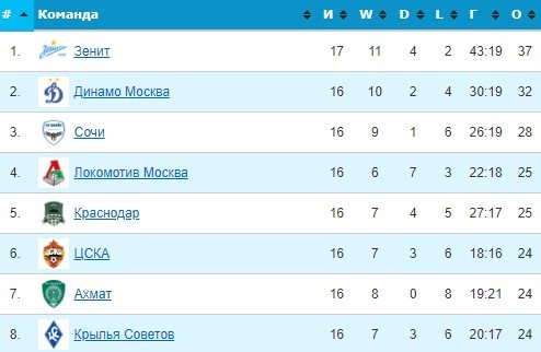 Крылья Советов - ЦСКА: по какому каналу трансляция матча РПЛ (4 декабря)