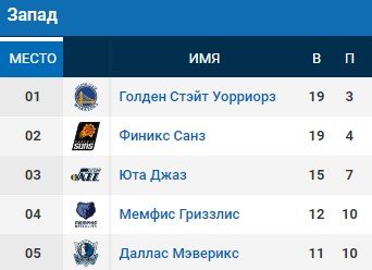 «Голден Стэйт» отомстил «Финиксу» и притормозил лидера НБА (Видео) «Голден Стэйт» отомстил «Финиксу» и притормозил лидера НБА (Видео)
