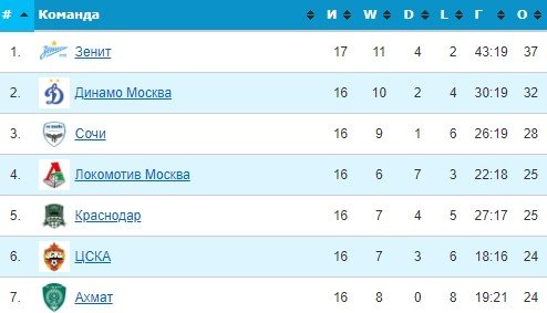 Спартак - Ахмат: где и когда прямая трансляция матча (17 тур)