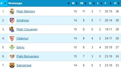 Реал Сосьедад - Реал: где и когда прямой эфир матча Примеры