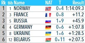 Биатлон: Латыпов провалил стрельбу стоя, но удержал бронзу в эстафете (Эстерсунд) Биатлон: Латыпов провалил стрельбу стоя, но удержал бронзу в эстафете (Эстерсунд)
