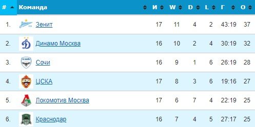 Сочи - Краснодар: когда и по какому каналу трансляция матча 5 декабря Сочи - Краснодар: когда и по какому каналу трансляция матча 5 декабря