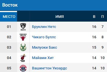 Лучшие моменты в НБА за 6 декабря (Видео) Лучшие моменты в НБА за 6 декабря (Видео)