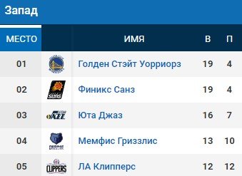 Лучшие моменты в НБА за 6 декабря (Видео) Лучшие моменты в НБА за 6 декабря (Видео)