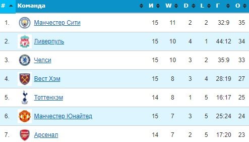 Эвертон - Арсенал: прогноз Казакова и Казанского на матч АПЛ (6 декабря) Эвертон - Арсенал: прогноз Казакова и Казанского на матч АПЛ (6 декабря)