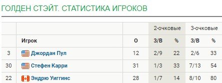 Карри пополнил коллекцию «баззер-биттеров» - очередная трешка с центра (Видео) Карри пополнил коллекцию «баззер-биттеров» - очередная трешка с центра (Видео)