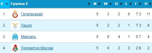 Марсель - Локомотив: прогноз Занозина на матч Лиги Европы (9 декабря) Марсель - Локомотив: прогноз Занозина на матч Лиги Европы (9 декабря)