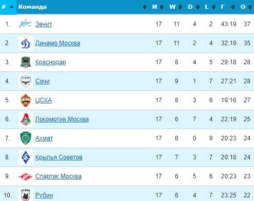 Крылья Советов - Рубин: когда и по какому каналу смотреть матч РПЛ (11 декабря) Крылья Советов - Рубин: когда и по какому каналу смотреть матч РПЛ (11 декабря)