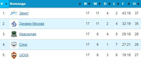 ЦСКА - Арсенал Тула: где и когда состоится матч 18-тура РПЛ (трансляция)