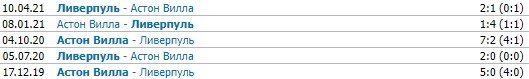 Ливерпуль - Астон Вилла: прогноз экспертов на матч АПЛ (16 тур)