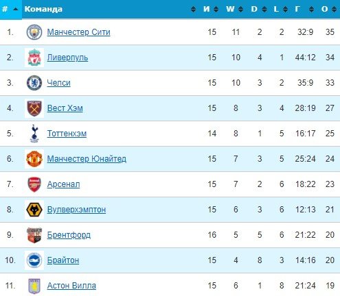 Ливерпуль - Астон Вилла: прогноз экспертов на матч АПЛ (16 тур)