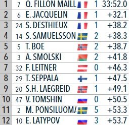 Биатлон: Французы взяли весь подиум в гонке преследования, Томшин - десятый