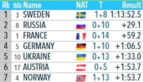 Женская сборная России по биатлону стала второй в эстафете (Хохфильцен)