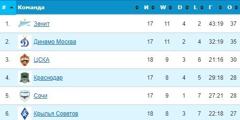 Динамо - Зенит: когда и по какому каналу трансляция матча РПЛ (18 тур) Динамо - Зенит: когда и по какому каналу трансляция матча РПЛ (18 тур)
