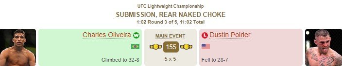 Оливейра победил удушающим Порье и сохранил чемпионский пояс (UFC, видео) Оливейра победил удушающим Порье и сохранил чемпионский пояс (UFC, видео)