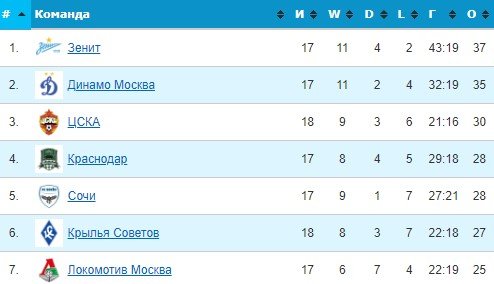 Сможет ли «Локо» прервать черную серию: прямой эфир матча с «Уфой» (РПЛ)