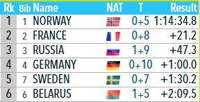 Мужская сборная России вырвала бронзу в биатлонной эстафете (Хохфильцен) Мужская сборная России вырвала бронзу в биатлонной эстафете (Хохфильцен)