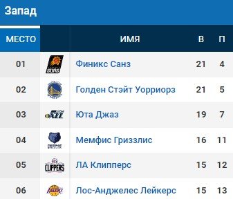 Триплдабл Леброна помог «Лейкерс» одолеть дома «Орландо» (НБА, обзор)