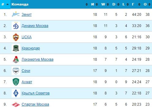 Сочи - Спартак: прогноз Генича и Мора на матч РПЛ (13 декабря) Сочи - Спартак: прогноз Генича и Мора на матч РПЛ (13 декабря)