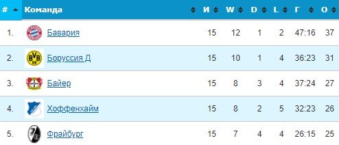 Штутгарт - Бавария: прогноз Андронова на матч 14 декабря Штутгарт - Бавария: прогноз Андронова на матч 14 декабря
