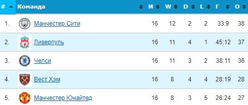 Манчестер Сити - Лидс: когда и по какому каналу смотреть матч АПЛ (17 тур)