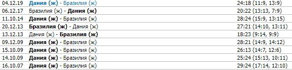ЧМ по гандболу (женщины): Дания - Бразилия (прогноз на 1/4 финала)