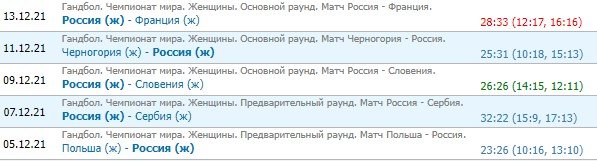 Норвегия - Россия (жен): прогноз на 1/4 финала ЧМ по гандболу (15 декабря)