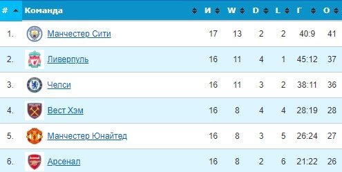 Арсенал - Вест Хэм: где и когда прямая трансляция матча АПЛ