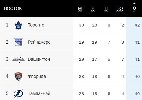 Овечкин в шаге от чистого 1-го места по голам в большинстве (НХЛ, видео) Овечкин в шаге от чистого 1-го места по голам в большинстве (НХЛ, видео)